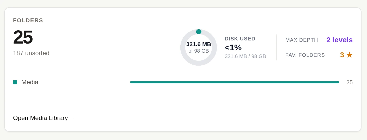 The Folders panel on the Plathix Home screen, showing total folders, disk use, maximum depth and favorite folders